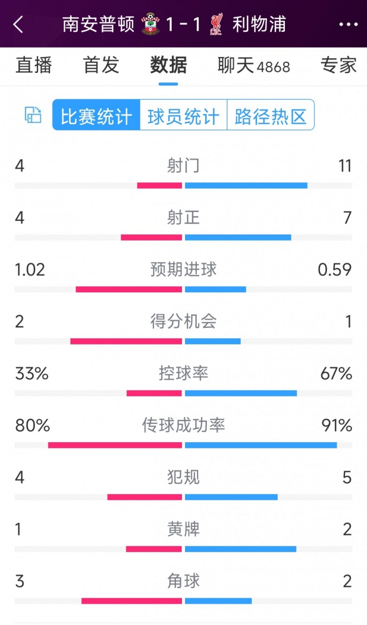 利物浦vs南安普頓半場數據：射門11-4，射正7-4，得分機會1-2