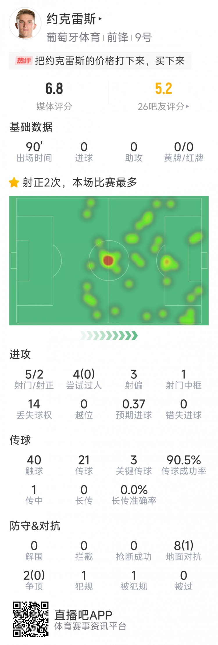 約克雷斯本場數據：10次對抗僅1成功，5射2正，3次關鍵傳球