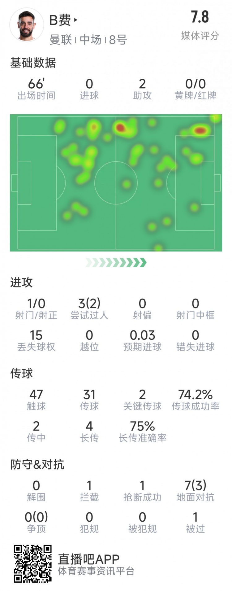 B費本場數(shù)據(jù)：助攻雙響，2次關鍵傳球，2次過人，評分7.8分