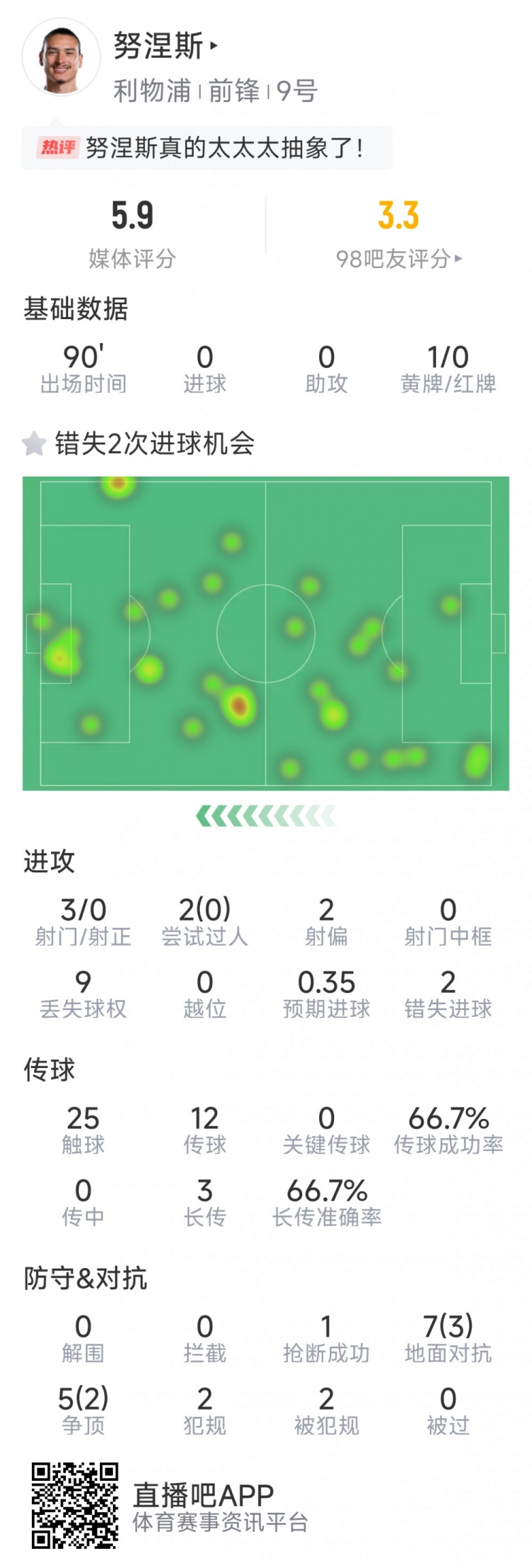 努涅斯本場數據：3射0正，2次錯失良機，評分5.9分全場最低