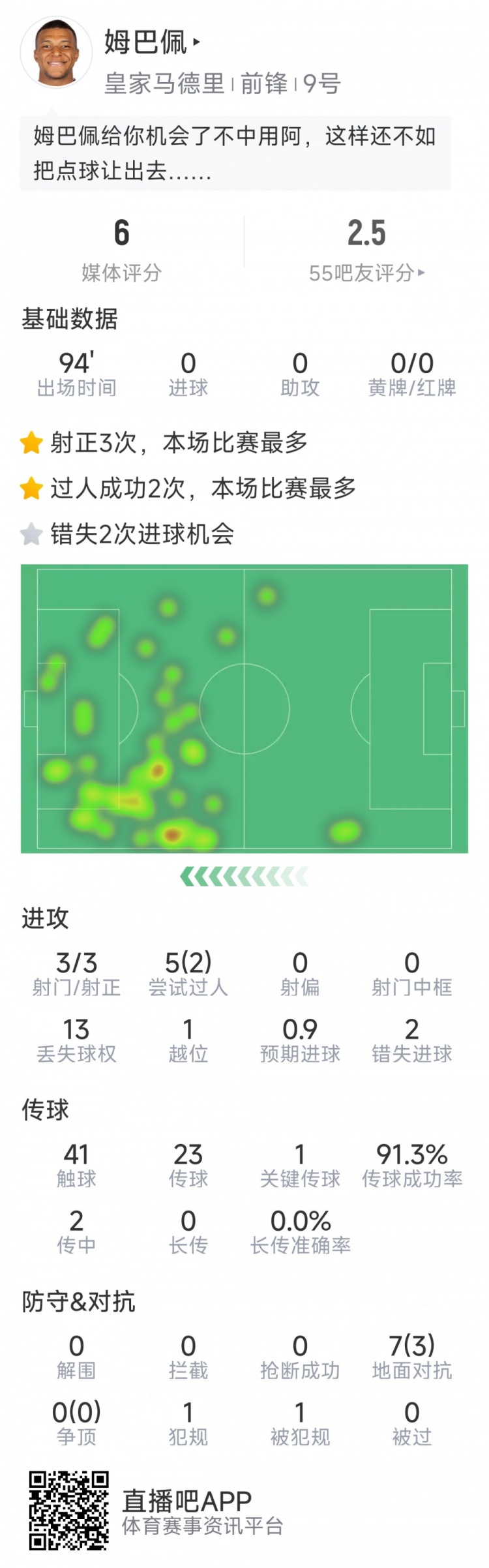 姆巴佩本場(chǎng)數(shù)據(jù)：3次射正，2次錯(cuò)失良機(jī)，罰丟點(diǎn)球，評(píng)分僅6分
