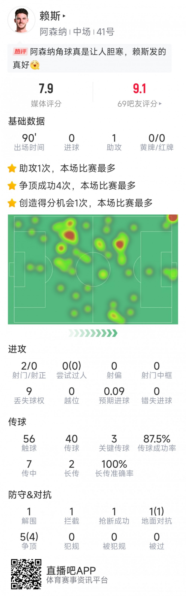 賴斯本場數據：1次助攻，3次關鍵傳球，2次射門，6對抗5成功