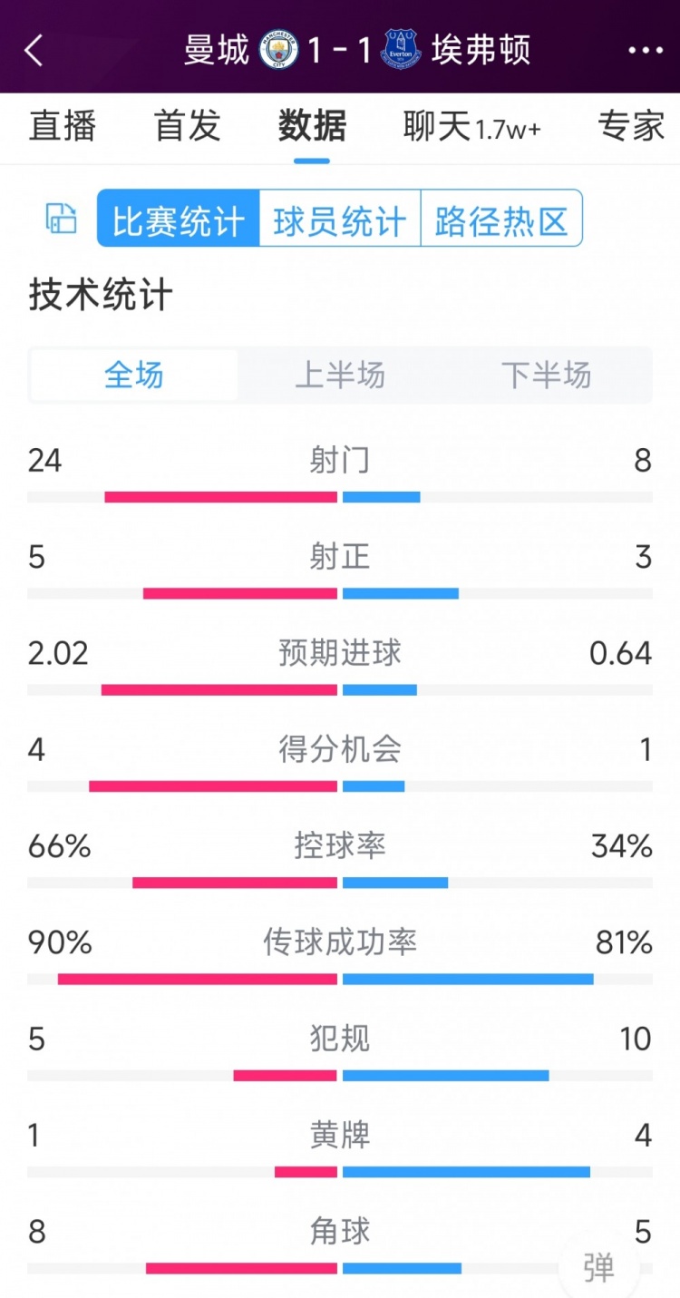 曼城1-1埃弗頓全場數(shù)據(jù)：射門24-8，射正5-3，得分機會4-1